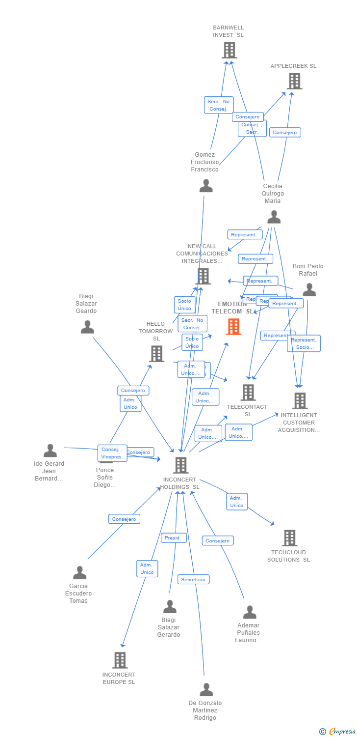 Vinculaciones societarias de EMOTION TELECOM SL