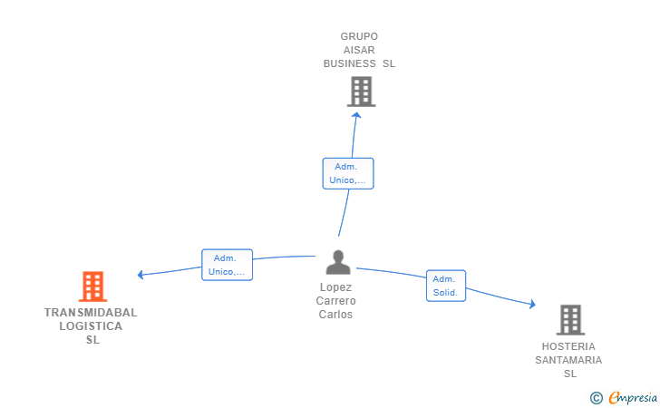 Vinculaciones societarias de TRANSMIDABAL LOGISTICA SL