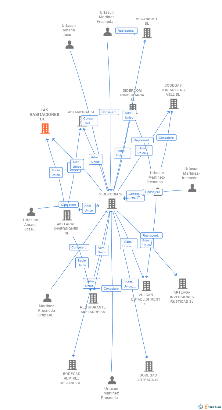 Vinculaciones societarias de LAS HABITACIONES DE AKELARRE SL