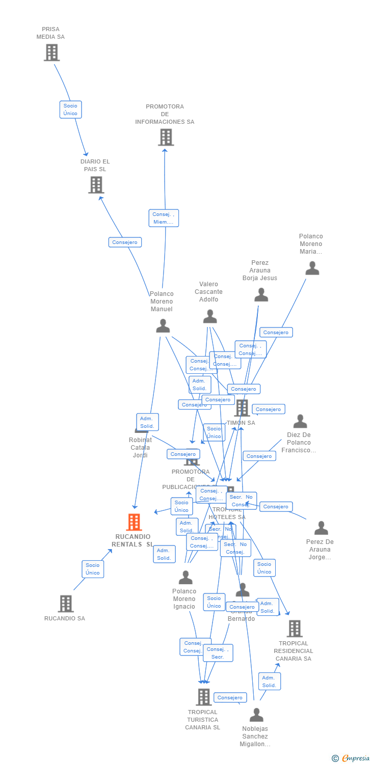 Vinculaciones societarias de RUCANDIO RENTALS SL