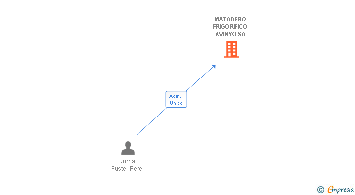 Vinculaciones societarias de MATADERO FRIGORIFICO AVINYO SA