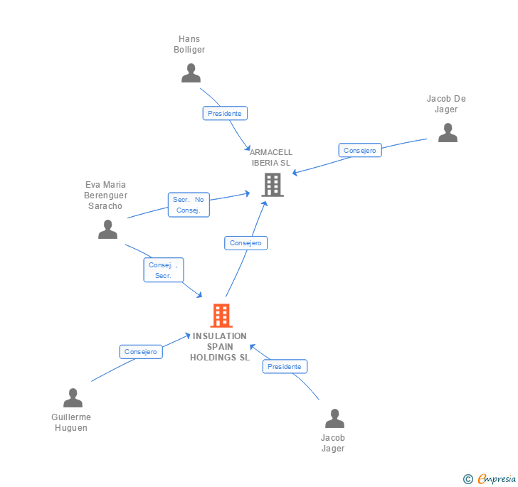 Vinculaciones societarias de INSULATION SPAIN HOLDINGS SL