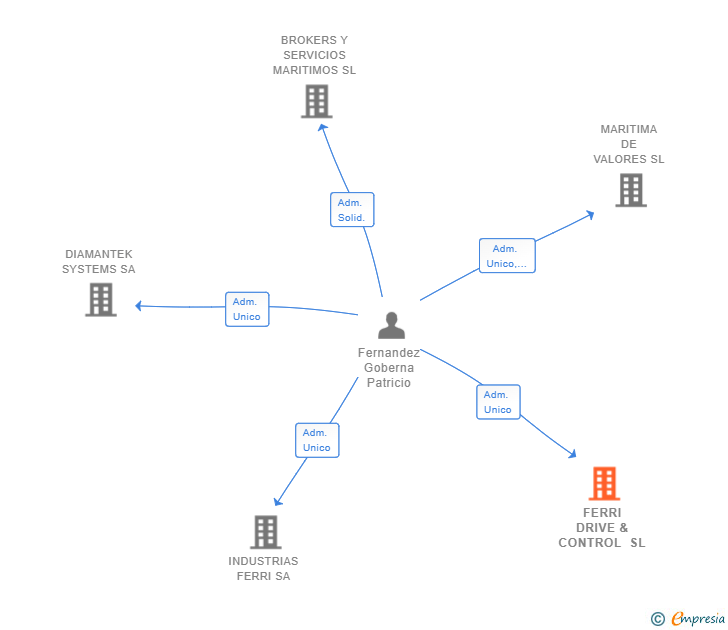 Vinculaciones societarias de FERRI DRIVE & CONTROL SL