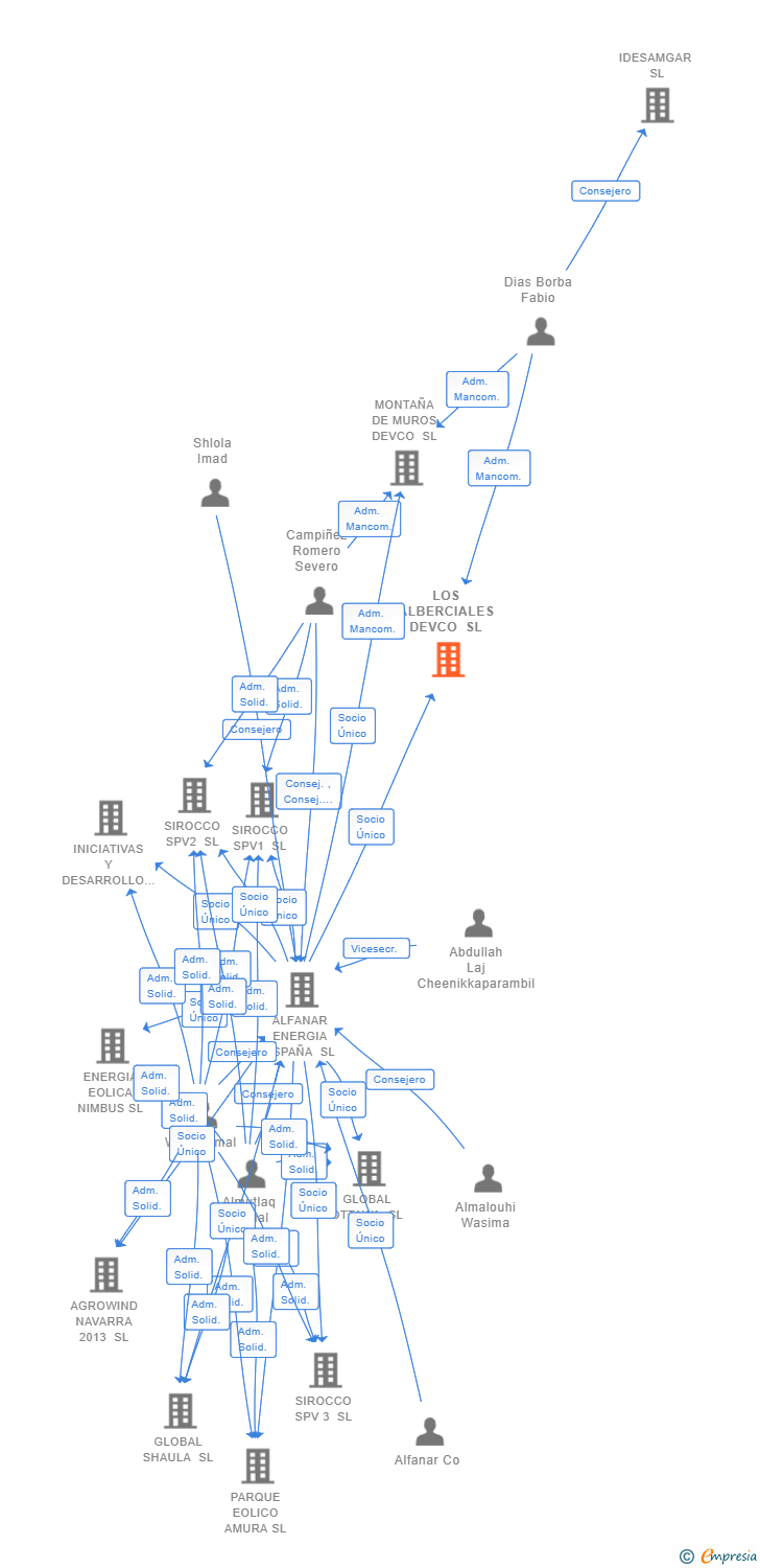Vinculaciones societarias de LOS ALBERCIALES DEVCO SL