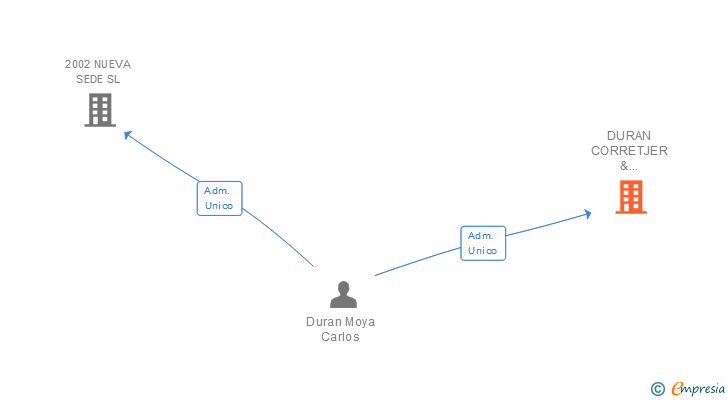 Vinculaciones societarias de DURAN CORRETJER & PARTNERS SL