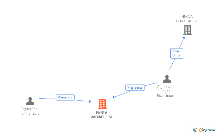 Vinculaciones societarias de RENTA VARIABLE SL
