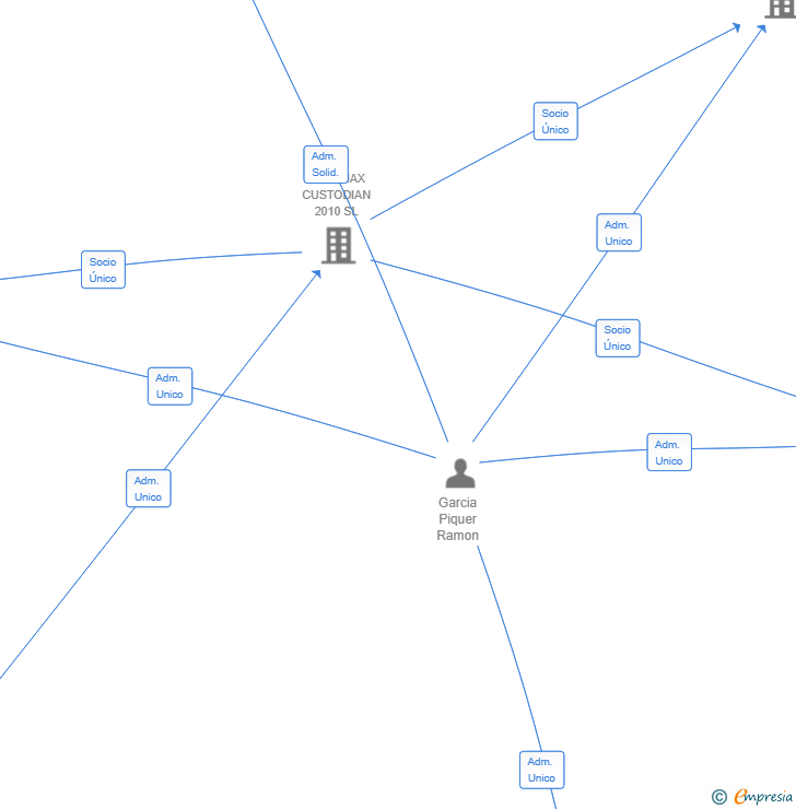 Vinculaciones societarias de HIDROTEK INFRAESTRUCTURAS SL