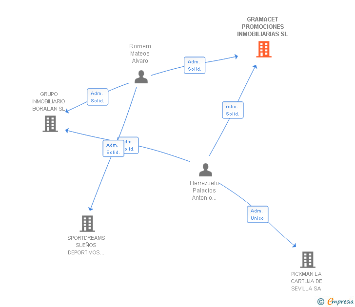 Vinculaciones societarias de GRAMACET PROMOCIONES INMOBILIARIAS SL