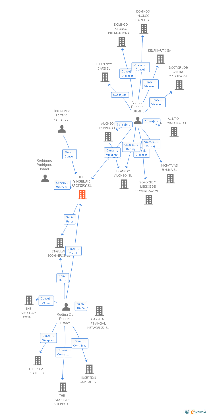 Vinculaciones societarias de THE SINGULAR FACTORY SL