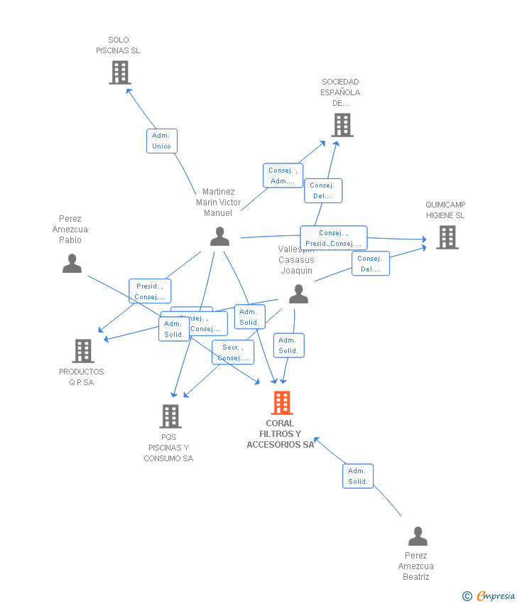 Vinculaciones societarias de CORAL FILTROS Y ACCESORIOS SA