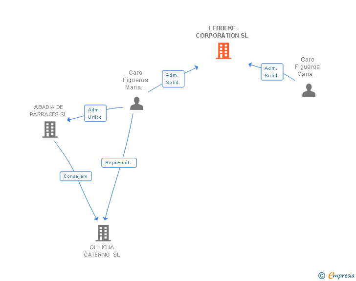 Vinculaciones societarias de LEBBEKE CORPORATION SL