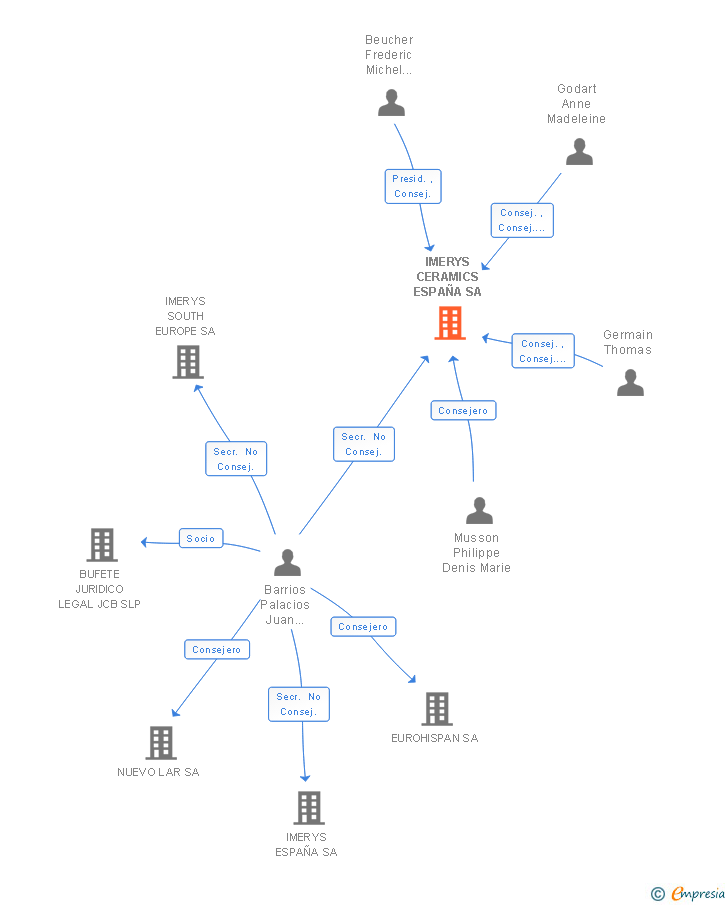Vinculaciones societarias de EUROARCE CERAMICS SA