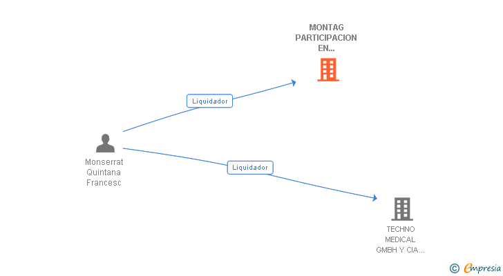 Vinculaciones societarias de MONTAG PARTICIPACION EN EMPRESAS SOCIEDAD COMANDITARIA SIMPLE 