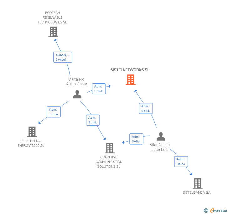 Vinculaciones societarias de SISTELNETWORKS SL