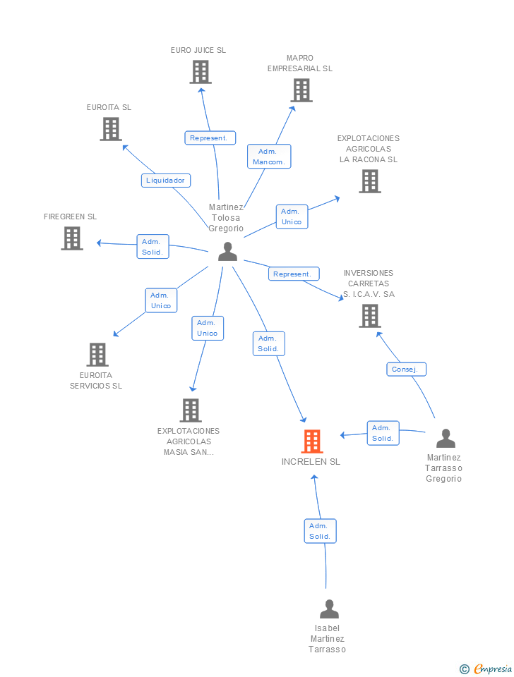 Vinculaciones societarias de INCRELEN SL