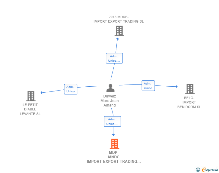 Vinculaciones societarias de MDP-MNDC IMPORT-EXPORT-TRADING SL
