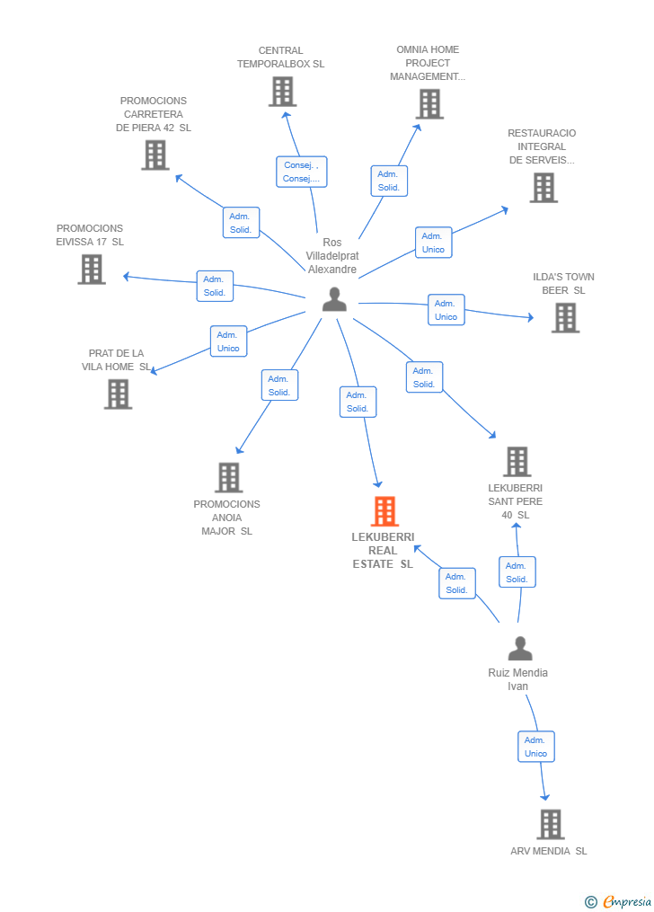 Vinculaciones societarias de LEKUBERRI REAL ESTATE SL