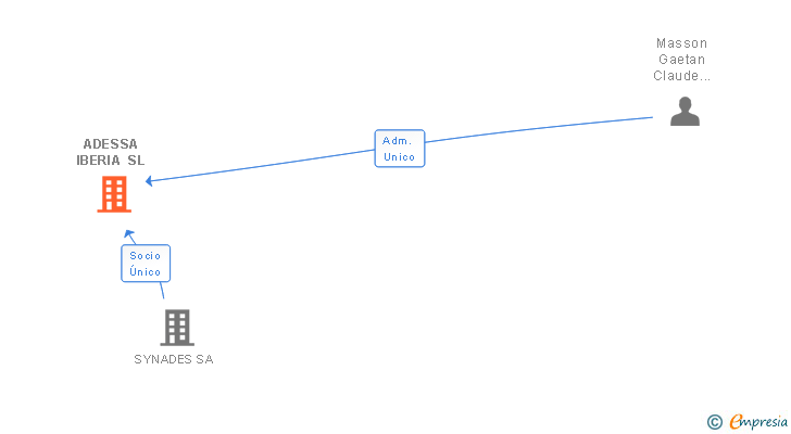 Vinculaciones societarias de SD WORX SPAIN SL