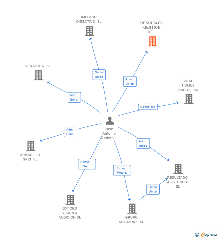 Vinculaciones societarias de RESULTADO GESTION DE ACTIVOS SL