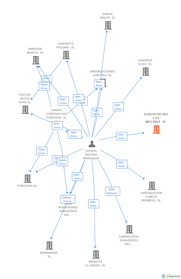 Vinculaciones societarias de AGROPORCINO LOS MOLINAS SL