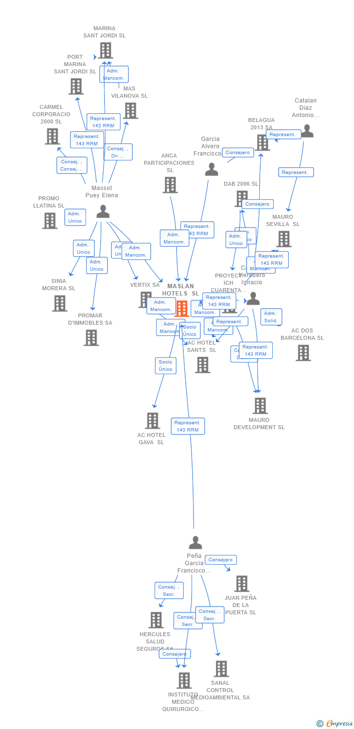 Vinculaciones societarias de MASLAN HOTELS SL