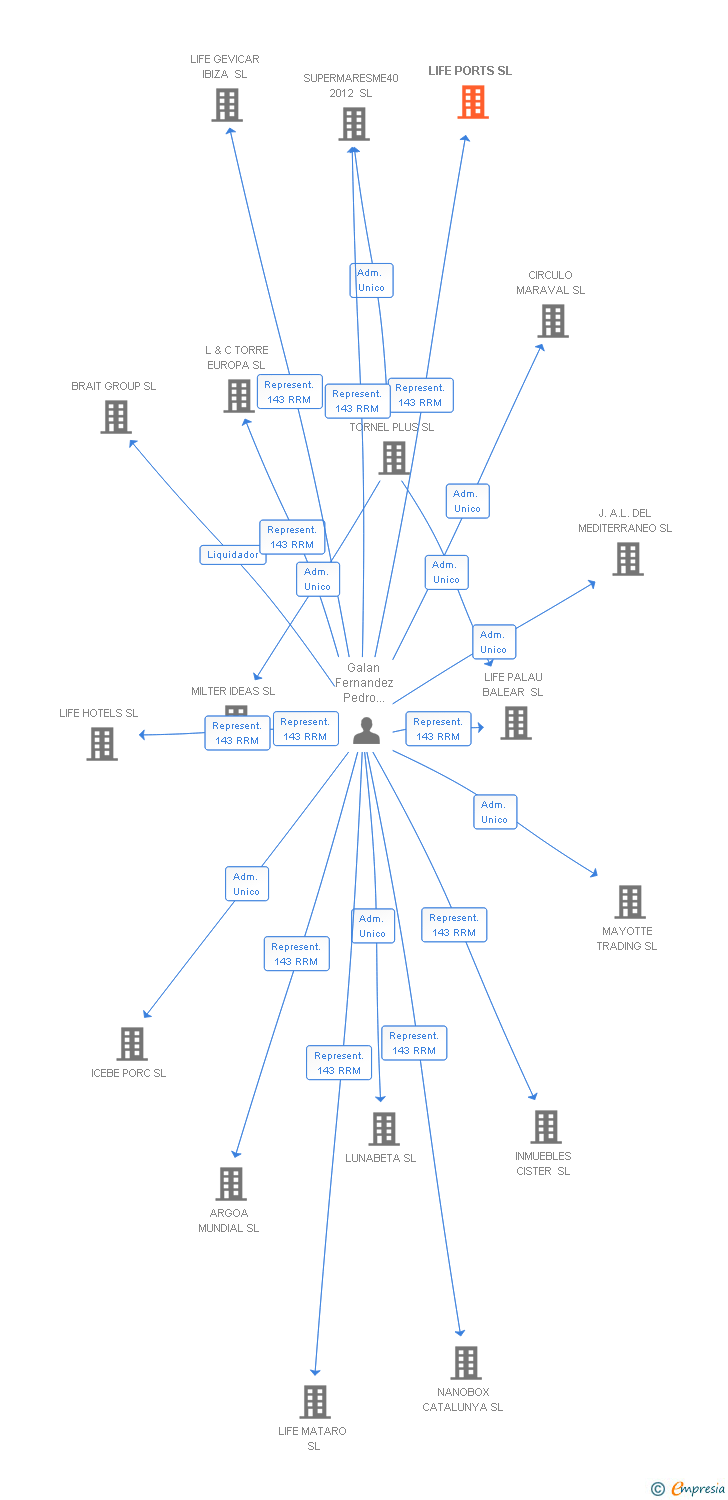 Vinculaciones societarias de LIFE PORTS SL