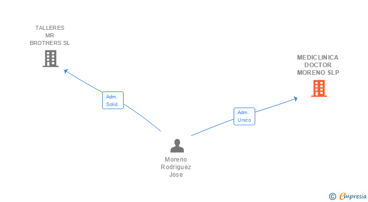 Vinculaciones societarias de MEDICLINICA DOCTOR MORENO SLP