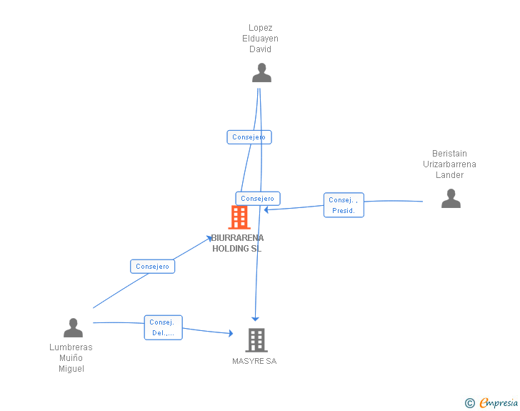 Vinculaciones societarias de BIURRARENA HOLDING SL