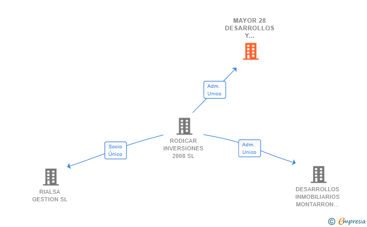Vinculaciones societarias de MAYOR 28 DESARROLLOS Y PROYECTOS SL