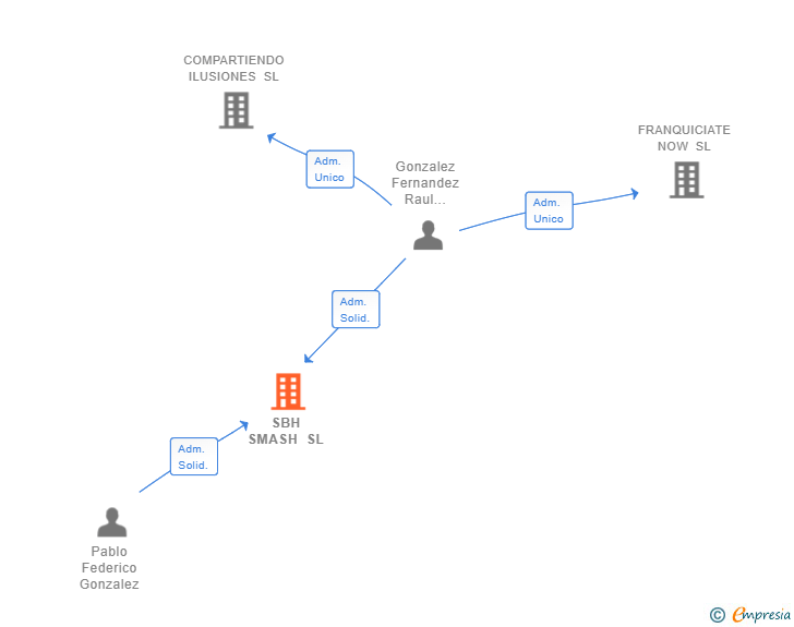 Vinculaciones societarias de SBH SMASH SL