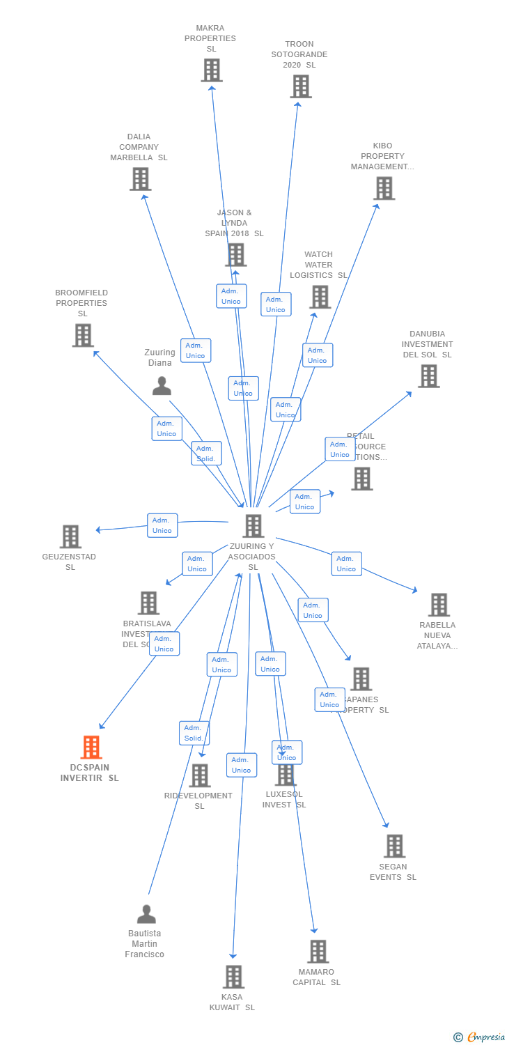 Vinculaciones societarias de DCSPAIN INVERTIR SL