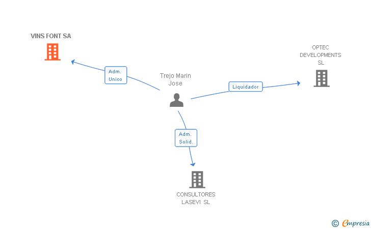 Vinculaciones societarias de VINS FONT SA