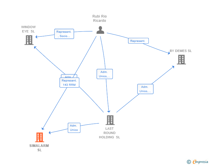 Vinculaciones societarias de SIMALARM SL