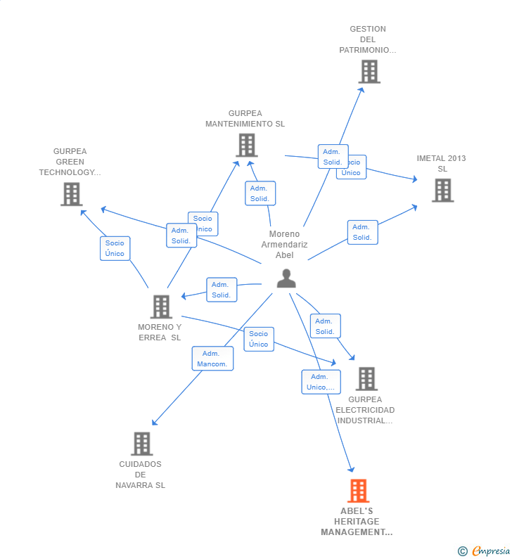Vinculaciones societarias de AMA LEGADO EMPRESARIAL SL