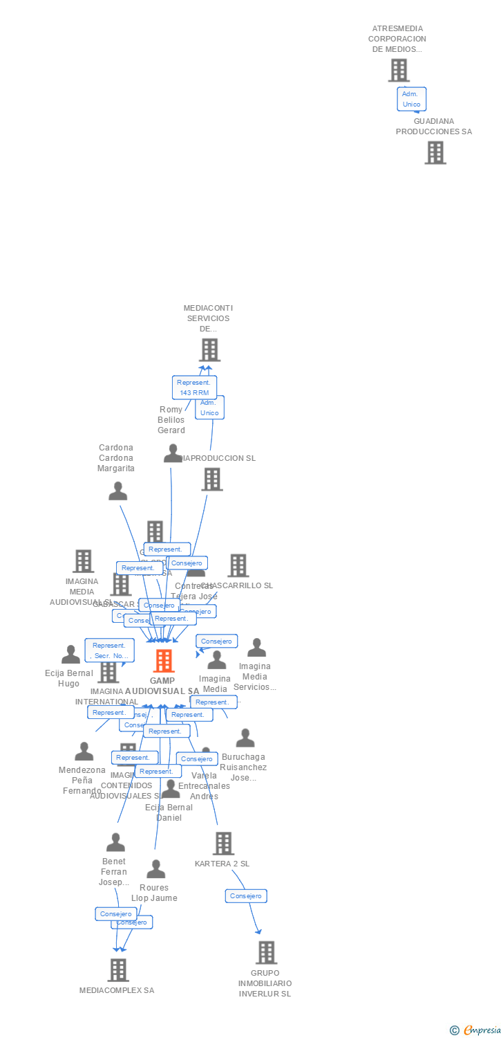 Vinculaciones societarias de GAMP AUDIOVISUAL SA