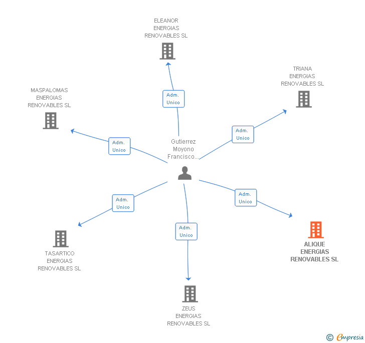 Vinculaciones societarias de ALIQUE ENERGIAS RENOVABLES SL
