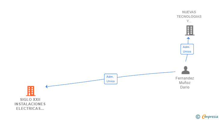 Vinculaciones societarias de SIGLO XXII INSTALACIONES ELECTRICAS Y RENOVABLES SL