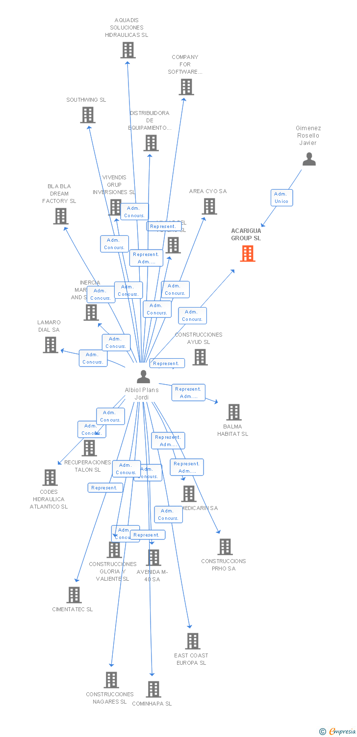 Vinculaciones societarias de ACARIGUA GROUP SL