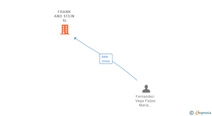 Vinculaciones societarias de FRANK AND STEIN SL