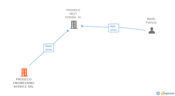 Vinculaciones societarias de PROGECO ENGINEERING SERVICE SRL