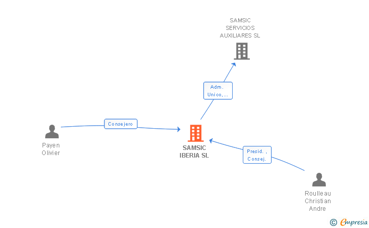 Vinculaciones societarias de SAMSIC IBERIA SL