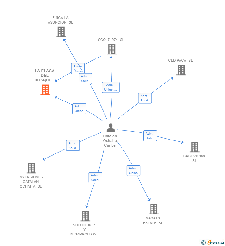Vinculaciones societarias de LA FLACA DEL BOSQUE RESTAURACION SL
