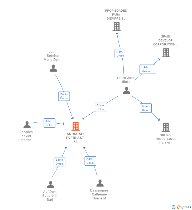 Vinculaciones societarias de LANDSCAPE EVERLAST SL