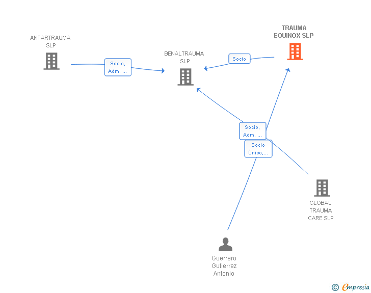 Vinculaciones societarias de TRAUMA EQUINOX SLP