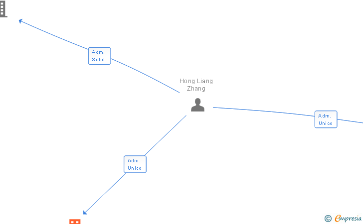 Vinculaciones societarias de PEAL SOLAR I SL