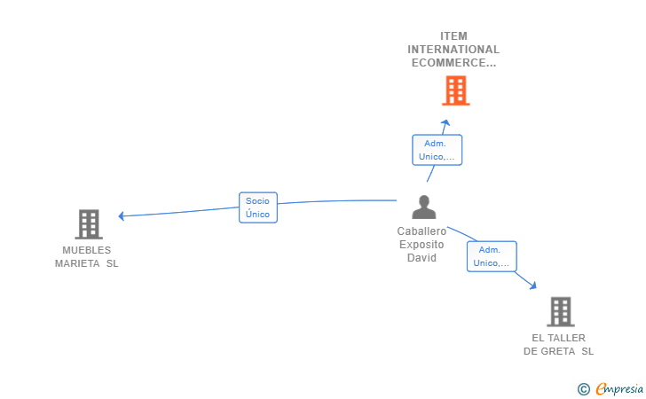 Vinculaciones societarias de ITEM INTERNATIONAL ECOMMERCE SL