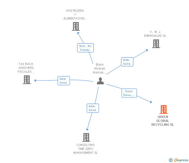 Vinculaciones societarias de GREEN GLOBAL RECYCLING SL