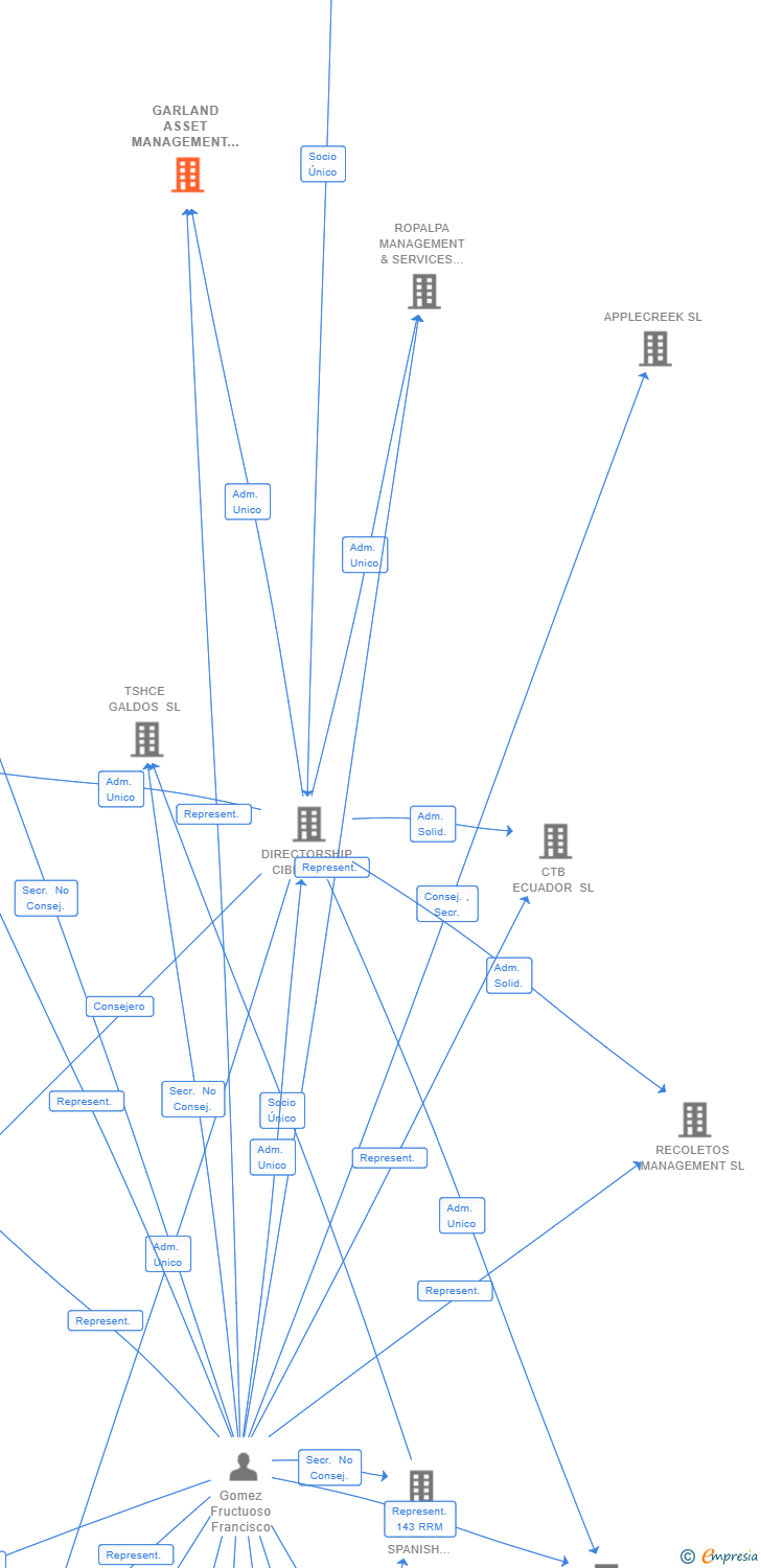Vinculaciones societarias de GARLAND ASSET MANAGEMENT SL