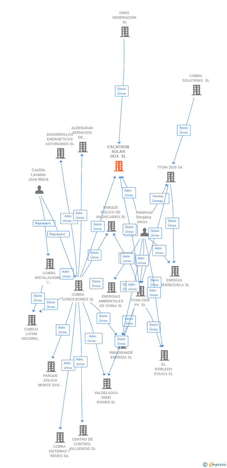 Vinculaciones societarias de ESCATRON SOLAR DOS SL