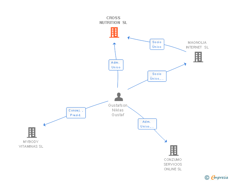 Vinculaciones societarias de CROSS NUTRITION SL